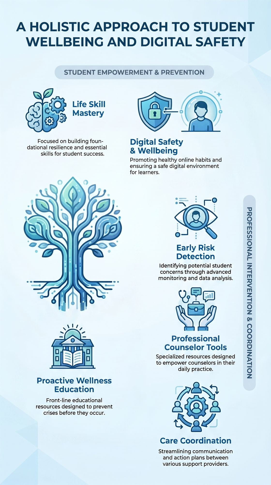 REVYV Care six-pillar framework for student wellbeing, digital safety, and early intervention