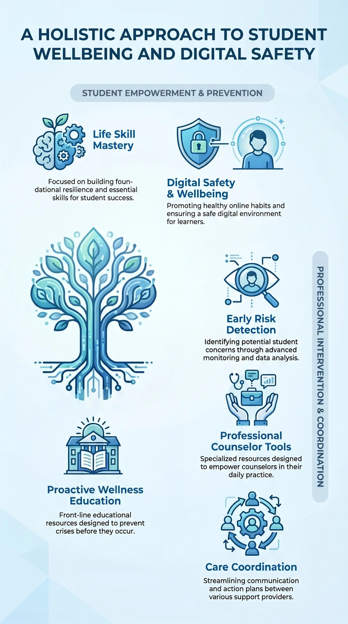 REVYV Care six-pillar framework for student wellbeing, digital safety, and early intervention